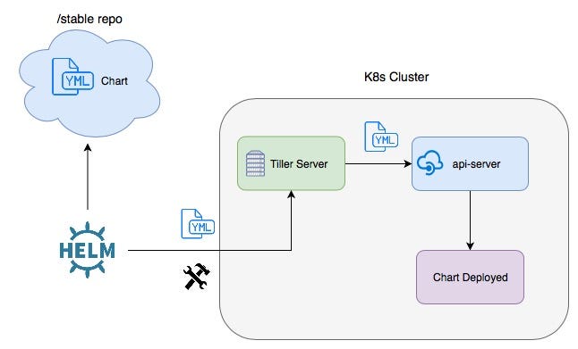 Simplifying App Deployment in Kubernetes with Helm Charts | by Kirill  Goltsman | Supergiant.io | Medium