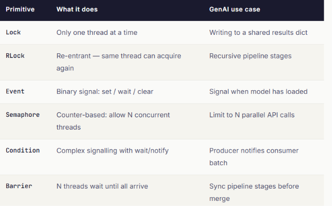 Every Python Concept a Generative AI Developer Actually Needs to Know Every Python Concept a Generative AI Developer Actually Needs to Know