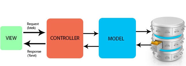 Ruby On Rails ile MVC Yapısı ve Bileşenleri | by Büşra Bahar | Medium