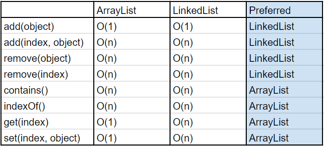 ArrayList vs. LinkedList 大亂鬥 - CC Ho - Medium