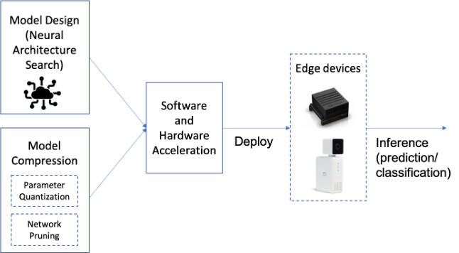 Edge AI USB Camera for Computer Vision Applications