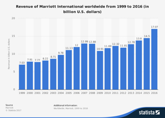Marriot International: When growth stalls?, by Rohit Gupta