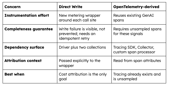 Adding Cost Metering and LLM Spend Visibility to a Multi-Agent System