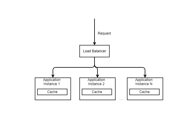 Caching Architecture Pattern-Embedded Cache | by Satish Dixit | Medium