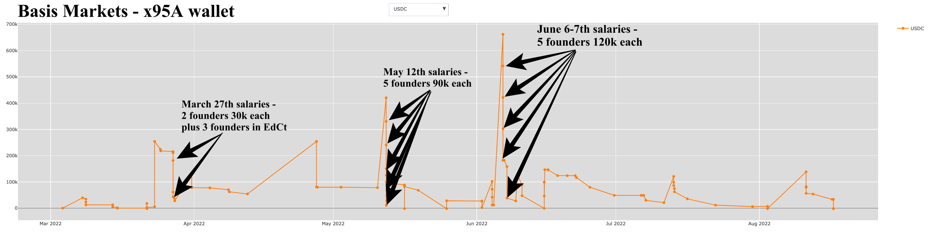 Basis Markets Investigation — Part 5— Blockchain — Use of Project Funds |  by CRYPTO SLEUTH INVESTIGATIONS | Medium