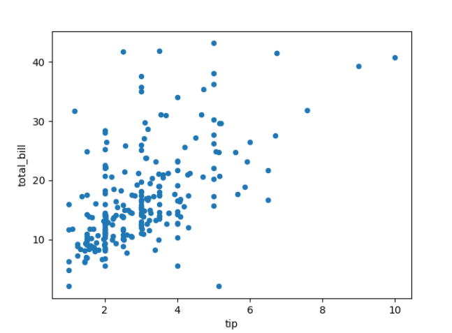 Exploring Correlation in Python. Correlation is a statistical… | by ...