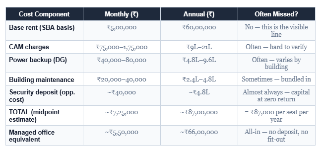 What Office Space in India Actually Costs — And Why the Real Number Is Rarely on the Lease Summary