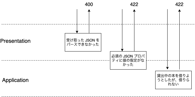 HTTP Status Code 422. こんにちは。Belong inc. の ryu@ です。 | by  