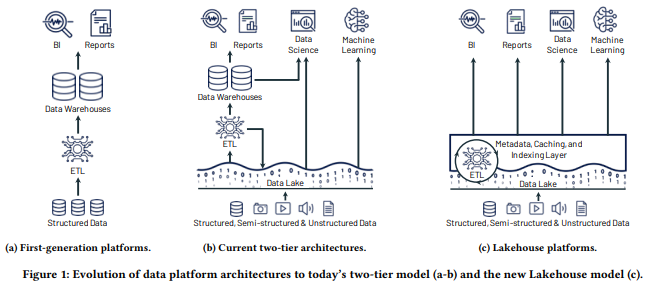 [Review] Lakehouse: A New Generation of Open Platforms that Unify Data ...