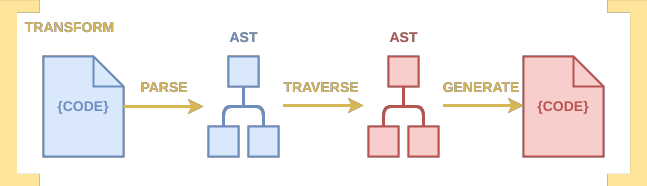 This is how I build Babel plug-ins | by Eytan Manor | The Guild | Medium