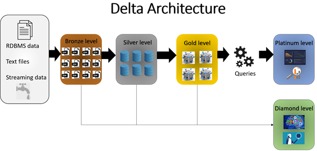 Delta Lake Open Source Project. The first unified data management… | by  Eric Bellet | Medium