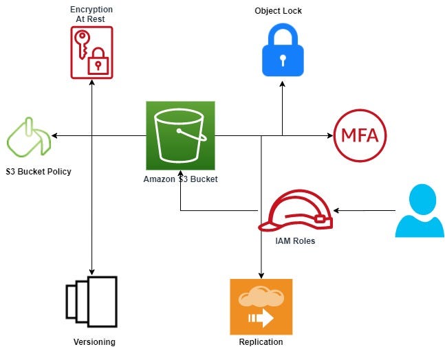 Best practices for securing sensitive data in AWS S3 by Aaaslabs Medium