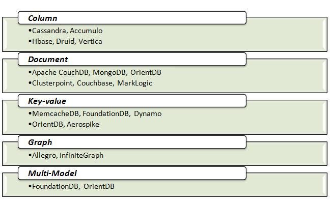 NoSQL ?. Relational Vs NoSQL ( right tool for… | by Fiona Fernando | Medium