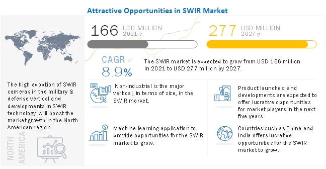 Navigating the Shortwave Infrared (SWIR) Market: Key Technologies Driving Growth