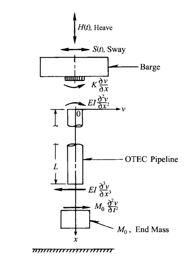Modelling Ocean Thermal Energy Conversion pipe’s deployment from a barge