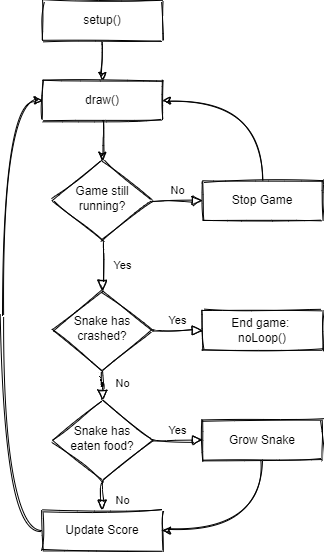 JavaScript Snake Game For Beginners, Code Part