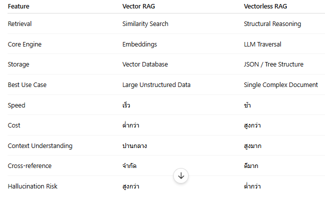 Vector RAG vs Vectorless RAG: เมื่อ AI Retrieval กำลังก้าวสู่ยุคใหม่ ...