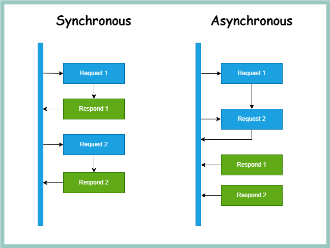 Asynchronous for faster code processing (Javascript) | by Rasyid ...