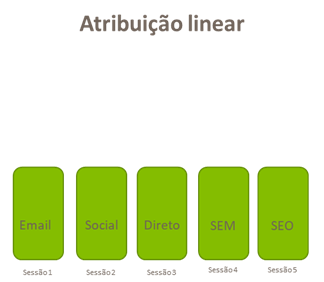 Modelo de Atribuição - Parte 1