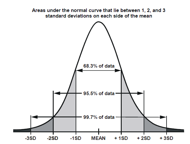 Bell Curve and Normal Distribution Definition