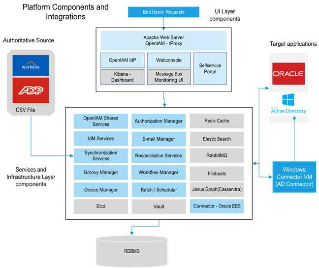 Identity governance in a hybrid environment | Medium