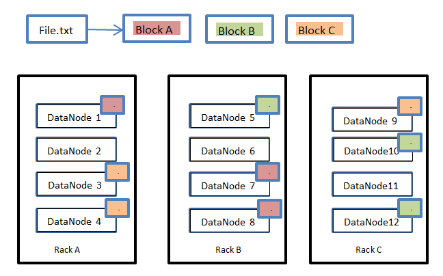 Rack Awareness in HDFS. Wonder how does the NameNode decides… | by Sharayu  Shinde | Medium