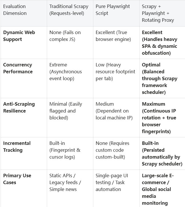 How to Build a Web Scraper with Scrapy + Playwright