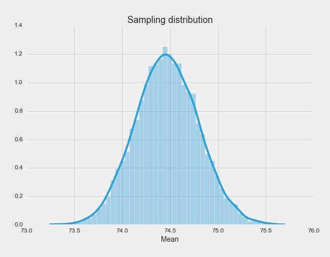 The bootstrap — or why you should care about uncertainty by Adrià Luz