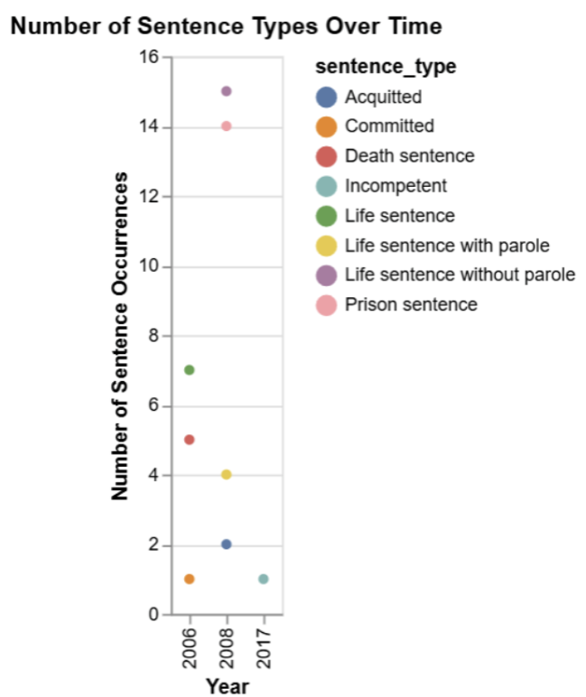 dot plot graph created based on the data frame above