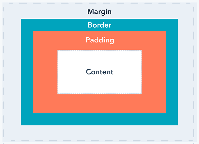 CSS — Padding VS Margin For Dummies, by Liu Zuo Lin, CodeX