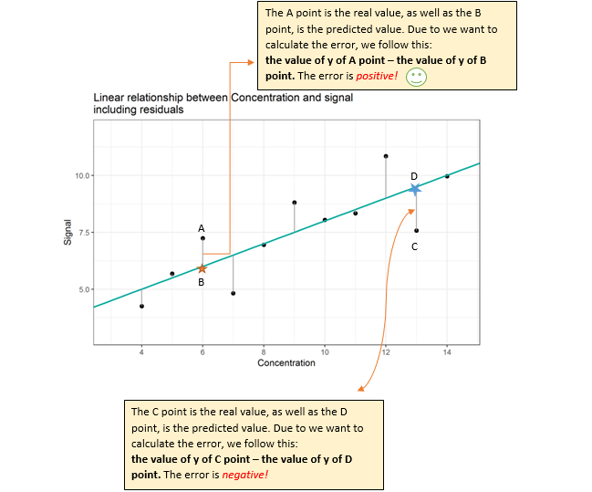 Calculating Error with the Help of the MSE Equation on the Simple
