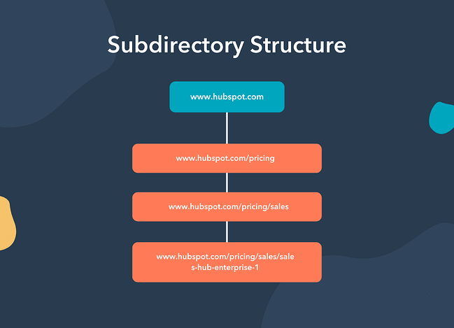How To Create Subdirectories For Social Media Platforms | by Allen D ...