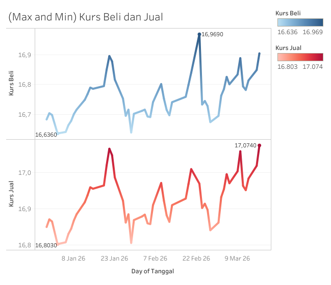 Dinamika Nilai Tukar Rupiah: Analisis Pergerakan Desember 2025 — Maret 2026