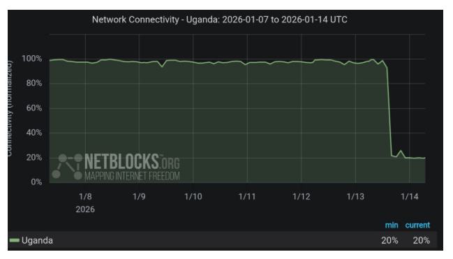 Netblocks, a worldwide internet mapping site, shows that on the 14th of Jan 2026