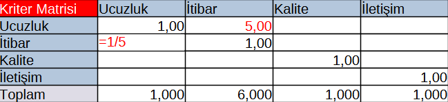 İtibar kriterinin Ucuzluk kriterine göre önemi (1/5)