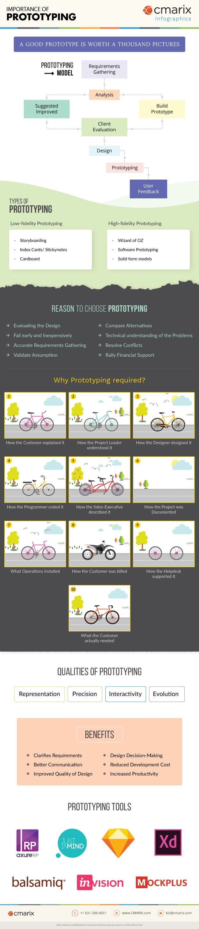 Why Prototyping is important for Software development? by Priyanka