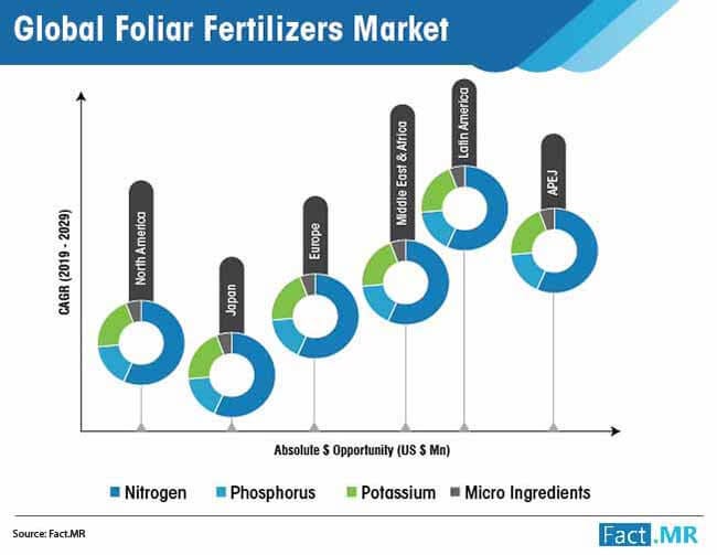 Foliar Fertilizers Revenue is Accelerating on the Back of Efficient
