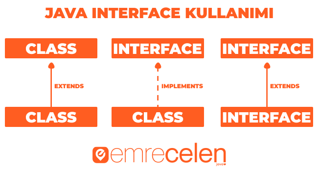 Interface. Java Interface Nedir? | by Uygulama hesabı | Medium