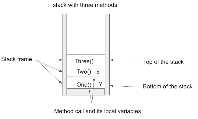 Heap & Stack in Java. Introduction | by Absolute programmer | Medium