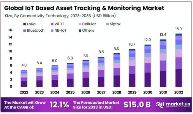 IoT Based Asset Tracking and Monitoring Market: Impact on Supply Chains
