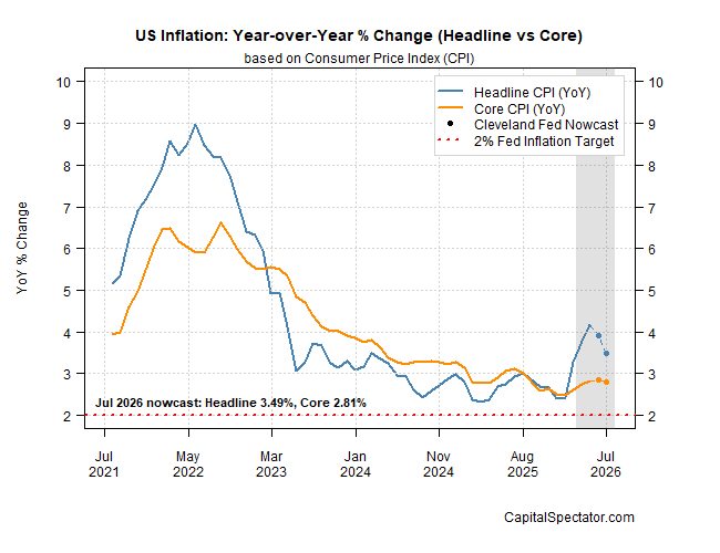 Will Markets Start To Price In Lower Inflation Risk?