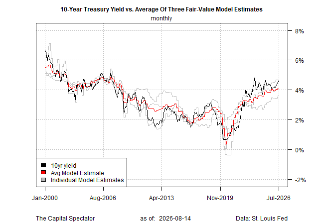 10‑Year Yield Premium Rises on Inflation Risk and Fed Uncertainty