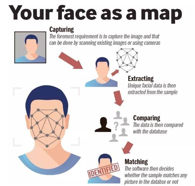 Face recognition. From the invention of mobile phones to… by Prateek