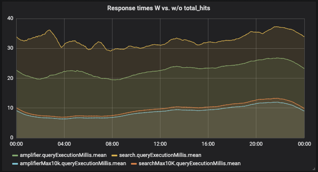 Raw results, comparing the response times
