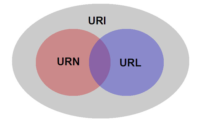 URLs VS URLs