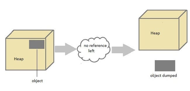 Garbage Collection. Java destruction of object from memory… | by ...
