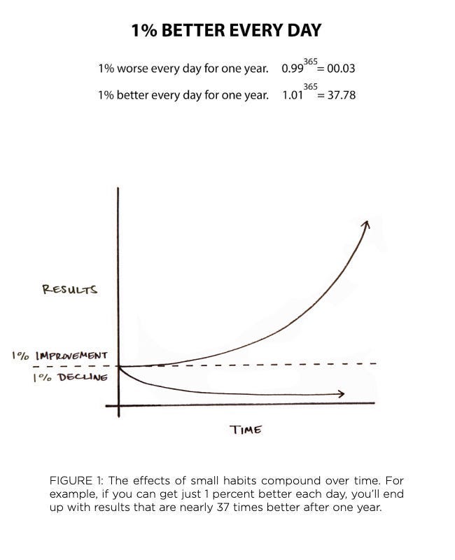 Atomic Habits by James Clear, PDF, Habits