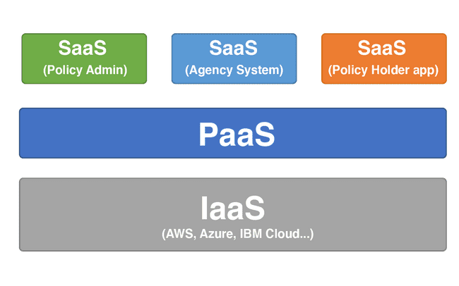 Insurance Terms Explained — Insurance SaaS vs Insurance PaaS
