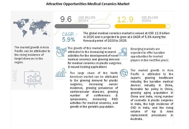 Increasing Demand For Implantable Devices : Medical Ceramics | by ...
