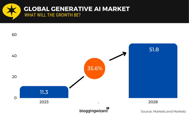 Global Generative AI Market
